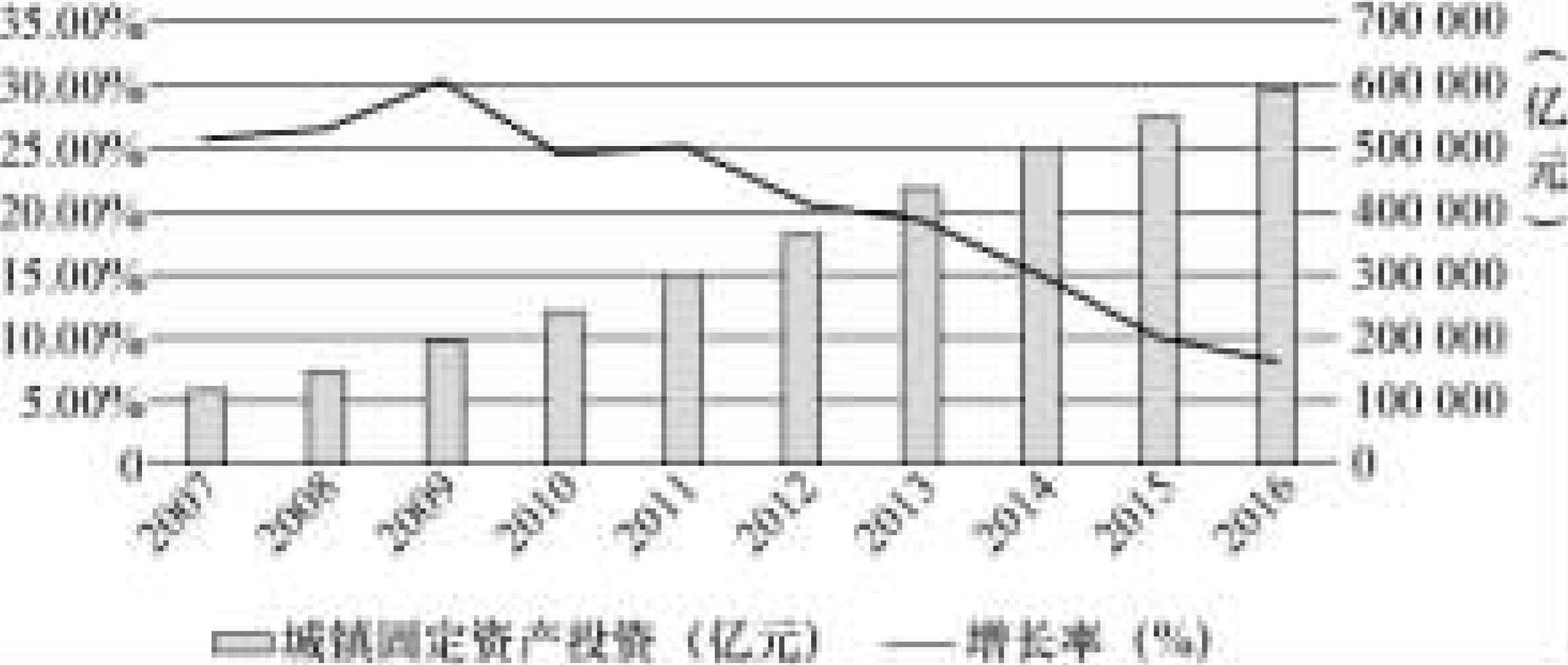 (一)固定资产投资